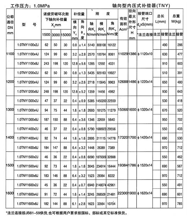 軸向型內(nèi)壓式波紋補(bǔ)償器（TNY）產(chǎn)品參數(shù)十一
