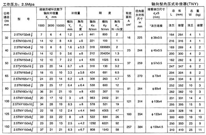 軸向型內(nèi)壓式波紋補(bǔ)償器（TNY）產(chǎn)品參數(shù)十五