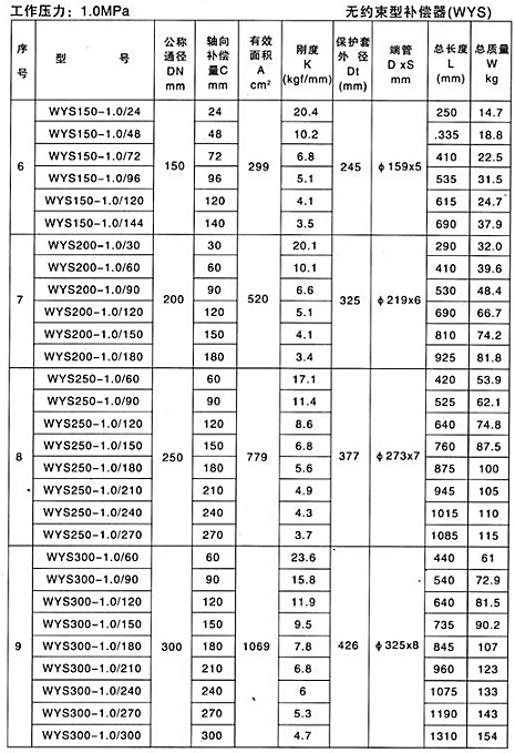 無約束型補償器（WYS）產品參數(shù)二